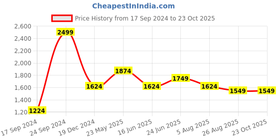 tatacliq.com Peter England Navy Cotton Regular Fit Jeans peter england Price History Graph from 17 Sep 2024 to 22 Oct 2025