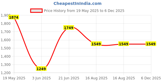 tatacliq.com Peter England Navy Cotton Regular Fit Jeans peter england Price History Graph from 19 May 2025 to 6 Dec 2025