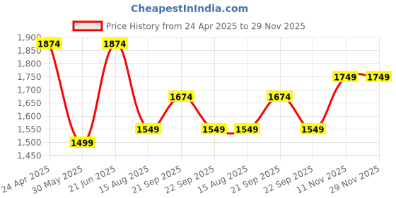tatacliq.com Peter England Navy Cotton Regular Fit Jeans peter england Price History Graph from 24 Apr 2025 to 29 Nov 2025