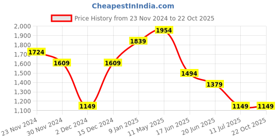 tatacliq.com Peter England Navy Cotton Regular Fit Jeans peter england Price History Graph from 23 Nov 2024 to 21 Oct 2025