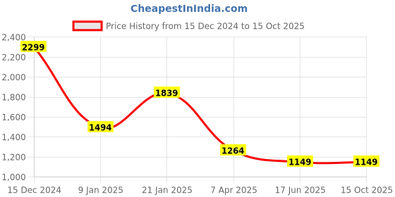tatacliq.com Peter England Navy Cotton Regular Fit Jeans peter england Price History Graph from 15 Dec 2024 to 13 Oct 2025