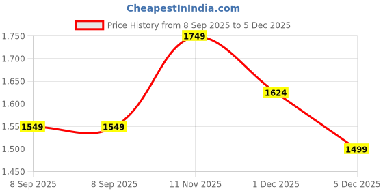 tatacliq.com Peter England Navy Cotton Regular Fit Jeans peter england Price History Graph from 8 Sep 2025 to 1 Dec 2025