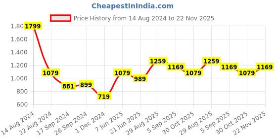 tatacliq.com Peter England Navy Cotton Regular Fit Joggers peter england Price History Graph from 14 Aug 2024 to 22 Nov 2025