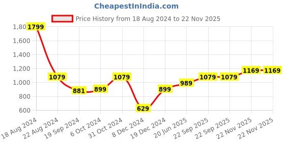 tatacliq.com Peter England Navy Cotton Regular Fit Joggers peter england Price History Graph from 18 Aug 2024 to 22 Nov 2025