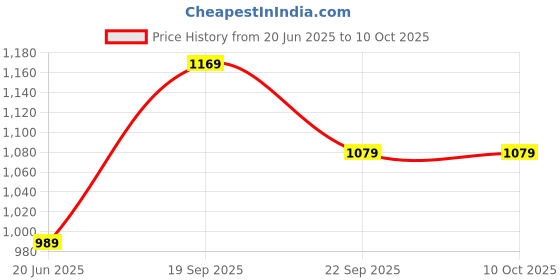 tatacliq.com Peter England Navy Cotton Regular Fit Joggers peter england Price History Graph from 20 Jun 2025 to 9 Oct 2025