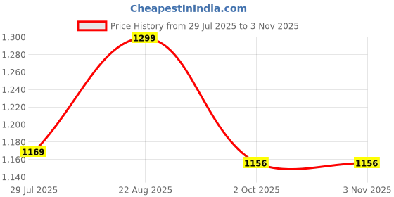 tatacliq.com Peter England Navy Cotton Regular Fit Polo T-Shirt peter england Price History Graph from 29 Jul 2025 to 2 Nov 2025