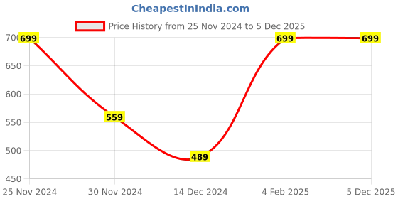 tatacliq.com Peter England Navy Cotton Regular Fit Printed Joggers peter england Price History Graph from 25 Nov 2024 to 4 Dec 2025