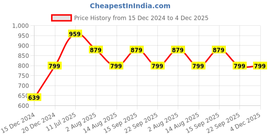 tatacliq.com Peter England Navy Cotton Regular Fit Printed Joggers peter england Price History Graph from 15 Dec 2024 to 3 Dec 2025