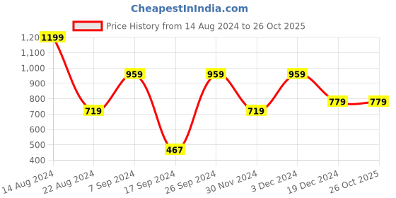 tatacliq.com Peter England Navy Cotton Regular Fit Printed Nightwear Pyjamas peter england Price History Graph from 14 Aug 2024 to 25 Oct 2025