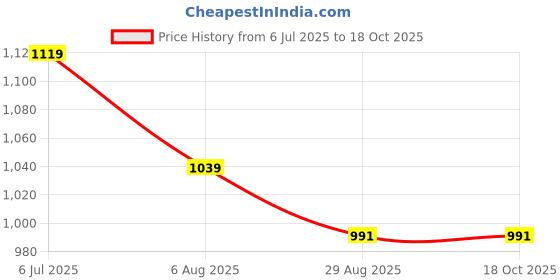 tatacliq.com Peter England Navy Cotton Regular Fit Printed Polo T-Shirt peter england Price History Graph from 6 Jul 2025 to 18 Oct 2025