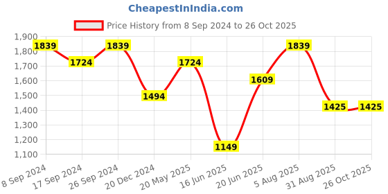 tatacliq.com Peter England Navy Cotton Regular Fit Printed Shirt peter england Price History Graph from 8 Sep 2024 to 25 Oct 2025