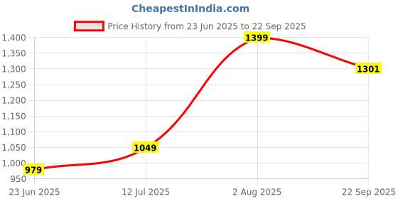 tatacliq.com Peter England Navy Cotton Regular Fit Printed Shirt peter england Price History Graph from 23 Jun 2025 to 22 Sep 2025