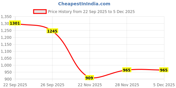 tatacliq.com Peter England Navy Cotton Regular Fit Printed Shirt peter england Price History Graph from 22 Sep 2025 to 5 Dec 2025
