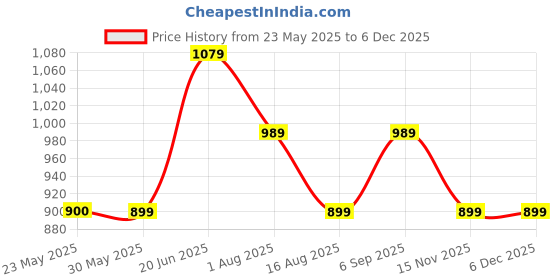 tatacliq.com Peter England Navy Cotton Regular Fit Printed Shirts peter england Price History Graph from 23 May 2025 to 15 Nov 2025