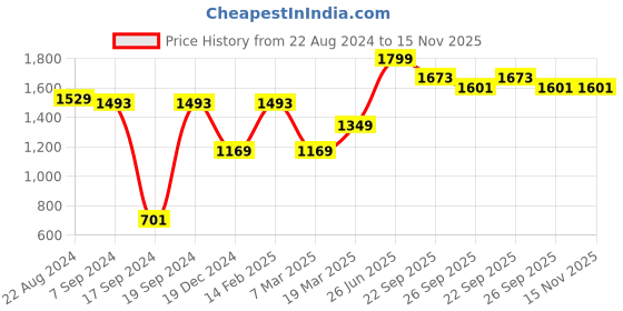 tatacliq.com Peter England Navy Cotton Regular Fit Printed Shorts peter england Price History Graph from 22 Aug 2024 to 14 Nov 2025