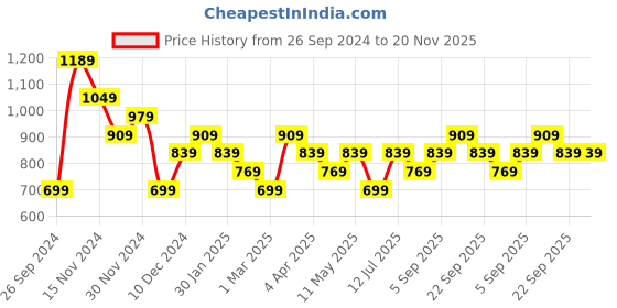 tatacliq.com Peter England Navy Cotton Regular Fit Printed Shorts peter england Price History Graph from 26 Sep 2024 to 19 Nov 2025