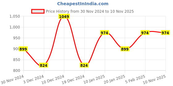 tatacliq.com Peter England Navy Cotton Regular Fit Printed Shorts peter england Price History Graph from 30 Nov 2024 to 6 Nov 2025