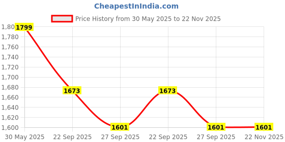 tatacliq.com Peter England Navy Cotton Regular Fit Printed Shorts peter england Price History Graph from 30 May 2025 to 22 Nov 2025