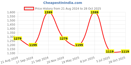tatacliq.com Peter England Navy Cotton Regular Fit Printed T-Shirt peter england Price History Graph from 21 Aug 2024 to 28 Oct 2025