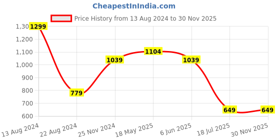 tatacliq.com Peter England Navy Cotton Regular Fit Printed T-Shirt & Joggers Set peter england Price History Graph from 13 Aug 2024 to 30 Nov 2025