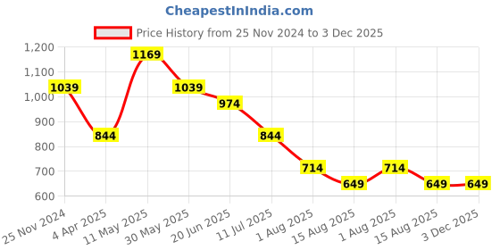 tatacliq.com Peter England Navy Cotton Regular Fit Printed T-Shirt & Joggers Set peter england Price History Graph from 25 Nov 2024 to 2 Dec 2025