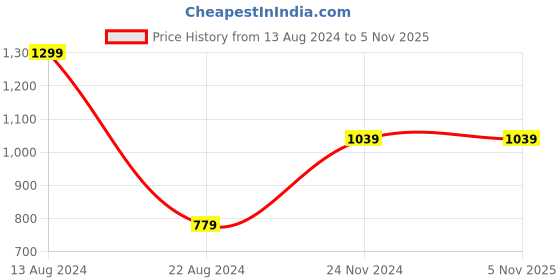 tatacliq.com Peter England Navy Cotton Regular Fit Printed T-Shirt & Joggers Set peter england Price History Graph from 13 Aug 2024 to 2 Nov 2025