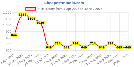 tatacliq.com Peter England Navy Cotton Regular Fit Printed T-Shirt & Joggers Set peter england Price History Graph from 4 Apr 2025 to 30 Nov 2025