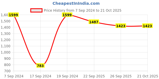 tatacliq.com Peter England Navy Cotton Regular Fit Shirt peter england Price History Graph from 7 Sep 2024 to 21 Oct 2025