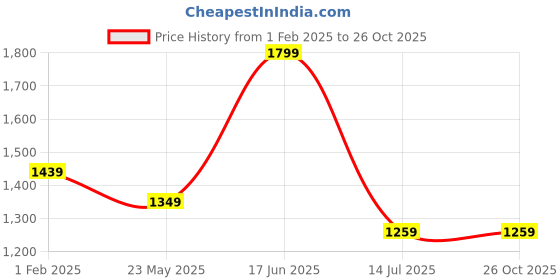 tatacliq.com Peter England Navy Cotton Regular Fit Shirt peter england Price History Graph from 1 Feb 2025 to 26 Oct 2025