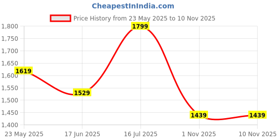 tatacliq.com Peter England Navy Cotton Regular Fit Shirt peter england Price History Graph from 23 May 2025 to 8 Nov 2025