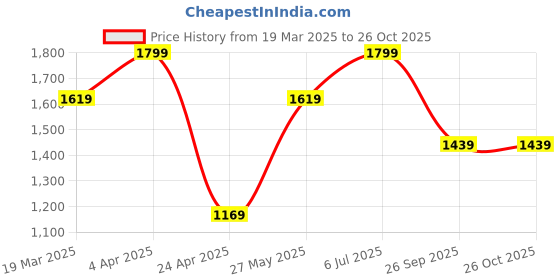 tatacliq.com Peter England Navy Cotton Regular Fit Shirt peter england Price History Graph from 19 Mar 2025 to 26 Oct 2025