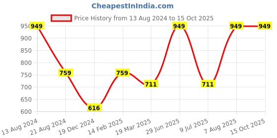 tatacliq.com Peter England Navy Cotton Regular Fit Shorts peter england Price History Graph from 13 Aug 2024 to 14 Oct 2025