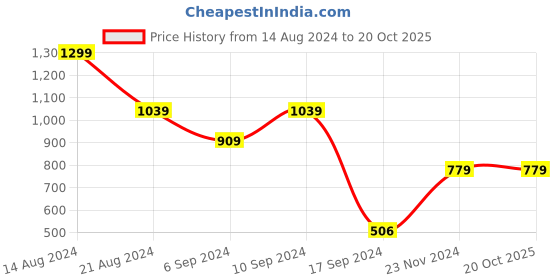 tatacliq.com Peter England Navy Cotton Regular Fit Shorts peter england Price History Graph from 14 Aug 2024 to 20 Oct 2025