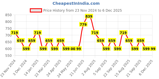 tatacliq.com Peter England Navy Cotton Regular Fit Shorts peter england Price History Graph from 23 Nov 2024 to 5 Dec 2025
