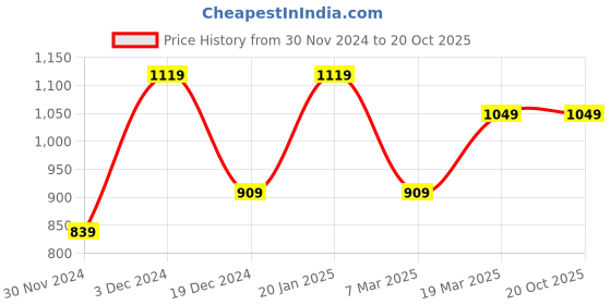 tatacliq.com Peter England Navy Cotton Regular Fit Shorts peter england Price History Graph from 30 Nov 2024 to 20 Oct 2025