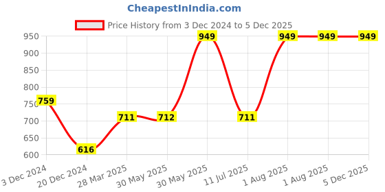 tatacliq.com Peter England Navy Cotton Regular Fit Shorts peter england Price History Graph from 3 Dec 2024 to 5 Dec 2025