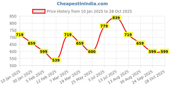 tatacliq.com Peter England Navy Cotton Regular Fit Shorts peter england Price History Graph from 10 Jan 2025 to 27 Oct 2025
