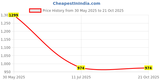tatacliq.com Peter England Navy Cotton Regular Fit Shorts peter england Price History Graph from 30 May 2025 to 21 Oct 2025