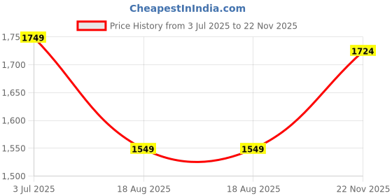 tatacliq.com Peter England Navy Cotton Regular Fit Striped Shirt peter england Price History Graph from 3 Jul 2025 to 22 Nov 2025