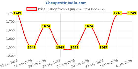 tatacliq.com Peter England Navy Cotton Regular Fit Striped Shirt peter england Price History Graph from 21 Jun 2025 to 4 Dec 2025