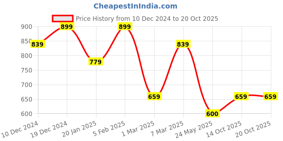 tatacliq.com Peter England Navy Cotton Regular Fit T-Shirt peter england Price History Graph from 10 Dec 2024 to 20 Oct 2025