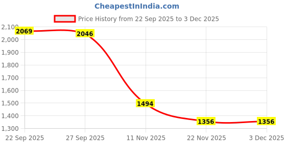 tatacliq.com Peter England Navy Cotton Regular Fit Texture Sweatshirt peter england Price History Graph from 22 Sep 2025 to 3 Dec 2025