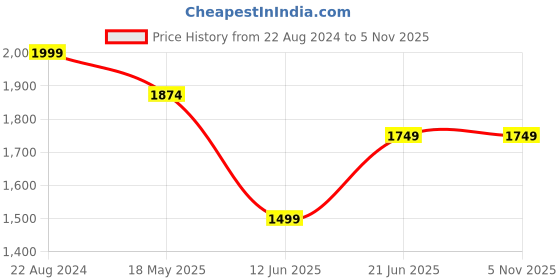 tatacliq.com Peter England Navy Cotton Skinny Fit Jeans peter england Price History Graph from 22 Aug 2024 to 3 Nov 2025