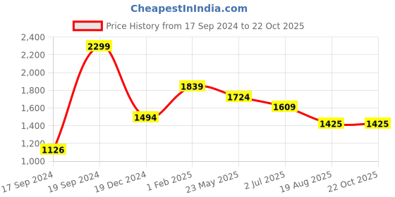 tatacliq.com Peter England Navy Cotton Skinny Fit Jeans peter england Price History Graph from 17 Sep 2024 to 21 Oct 2025