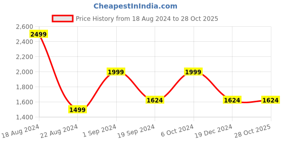 tatacliq.com Peter England Navy Cotton Skinny Fit Jeans peter england Price History Graph from 18 Aug 2024 to 28 Oct 2025