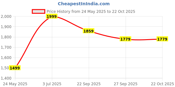 tatacliq.com Peter England Navy Cotton Skinny Fit Jeans peter england Price History Graph from 24 May 2025 to 21 Oct 2025