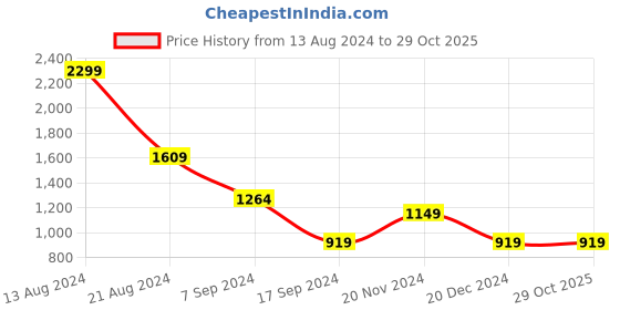tatacliq.com Peter England Navy Cotton Slim Fit Checks Formal Shirt peter england Price History Graph from 13 Aug 2024 to 28 Oct 2025