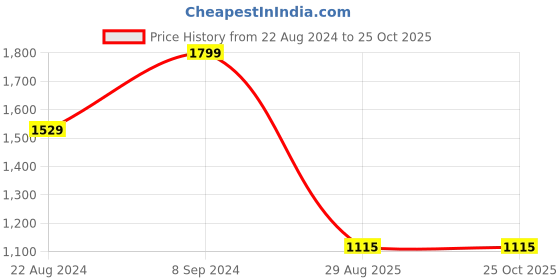 tatacliq.com Peter England Navy Cotton Slim Fit Checks Shirt peter england Price History Graph from 22 Aug 2024 to 25 Oct 2025