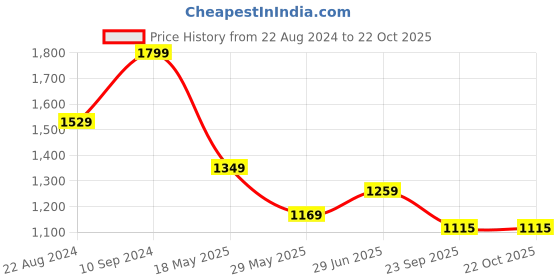 tatacliq.com Peter England Navy Cotton Slim Fit Checks Shirt peter england Price History Graph from 22 Aug 2024 to 21 Oct 2025