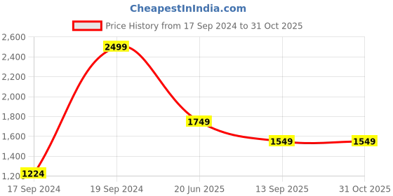 tatacliq.com Peter England Navy Cotton Slim Fit Checks Shirt peter england Price History Graph from 17 Sep 2024 to 31 Oct 2025
